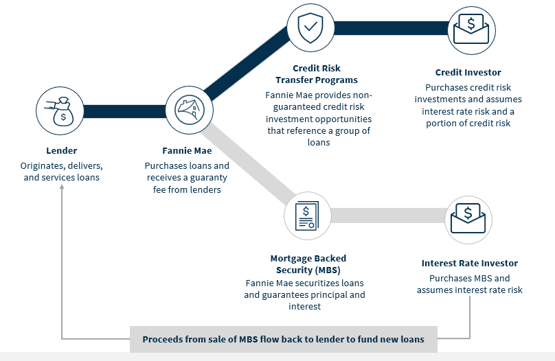 What is credit risk transfer?