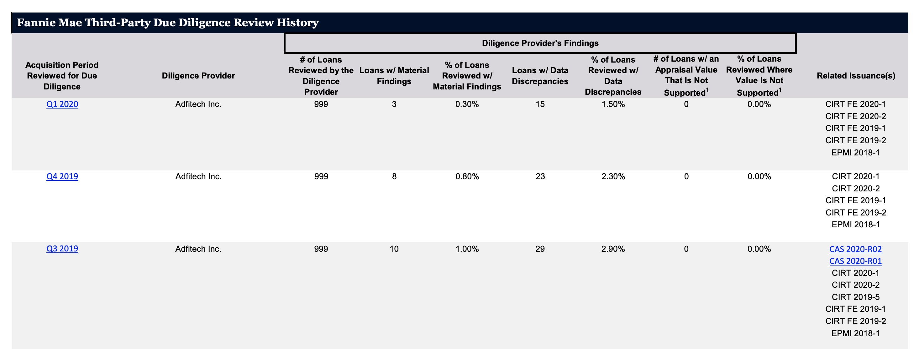 Fannie Mae Third-Party Due Diligence Review History